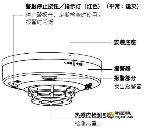 JTWJ-BD-5630/B獨(dú)立式感溫火災(zāi)探測器各部分的名稱及作用
