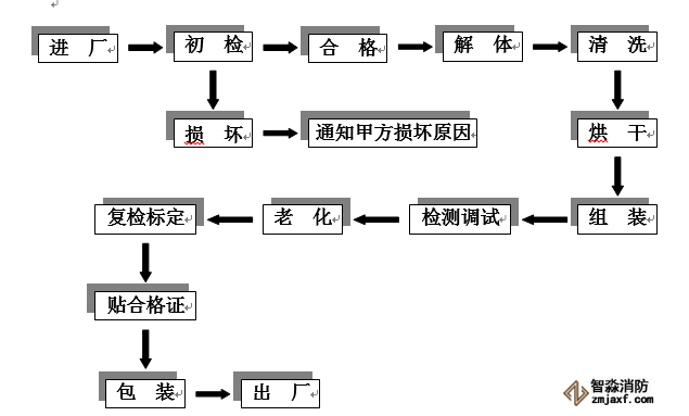 探測(cè)器清洗工藝流程圖